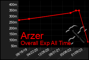 Total Graph of Arzer