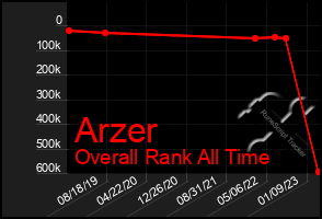 Total Graph of Arzer