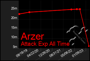 Total Graph of Arzer