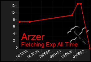 Total Graph of Arzer