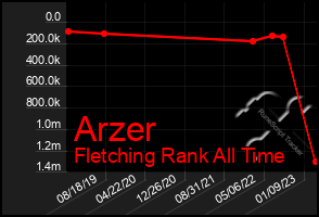 Total Graph of Arzer