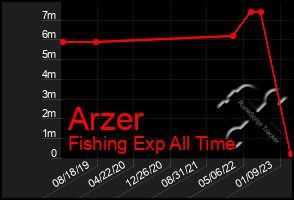 Total Graph of Arzer