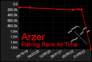 Total Graph of Arzer