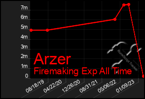 Total Graph of Arzer