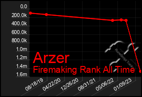 Total Graph of Arzer