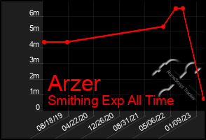 Total Graph of Arzer