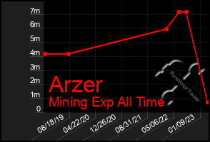 Total Graph of Arzer