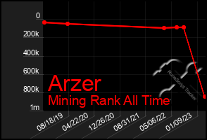 Total Graph of Arzer