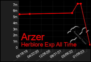 Total Graph of Arzer