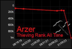 Total Graph of Arzer