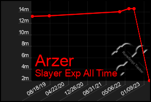 Total Graph of Arzer