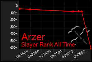 Total Graph of Arzer