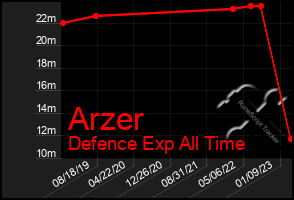 Total Graph of Arzer