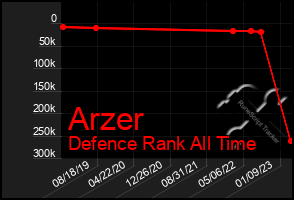 Total Graph of Arzer