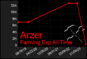 Total Graph of Arzer