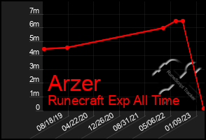 Total Graph of Arzer