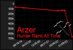 Total Graph of Arzer