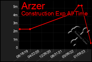 Total Graph of Arzer