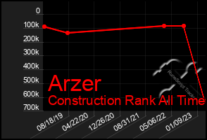 Total Graph of Arzer