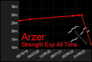 Total Graph of Arzer