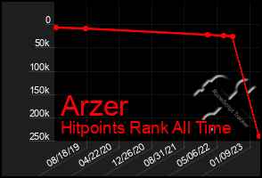 Total Graph of Arzer