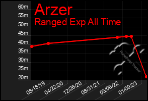 Total Graph of Arzer