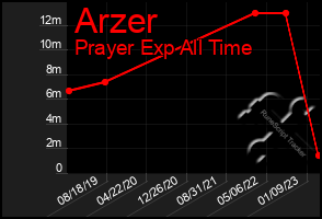 Total Graph of Arzer