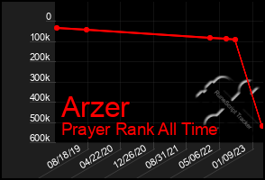 Total Graph of Arzer