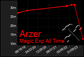 Total Graph of Arzer