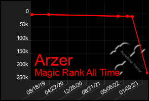 Total Graph of Arzer