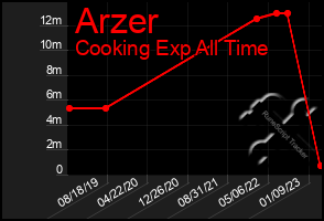 Total Graph of Arzer