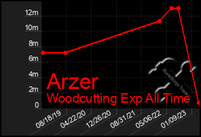 Total Graph of Arzer