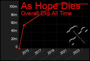 Total Graph of As Hope Dies