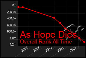 Total Graph of As Hope Dies