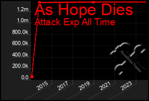 Total Graph of As Hope Dies