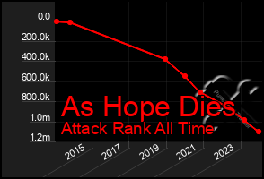 Total Graph of As Hope Dies