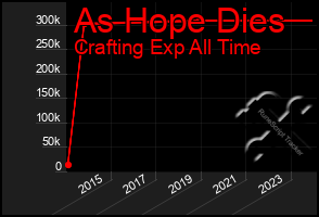 Total Graph of As Hope Dies