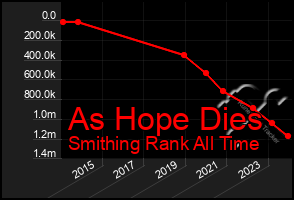 Total Graph of As Hope Dies