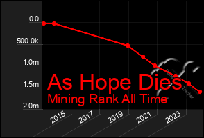Total Graph of As Hope Dies