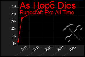 Total Graph of As Hope Dies