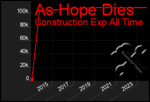 Total Graph of As Hope Dies