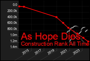 Total Graph of As Hope Dies