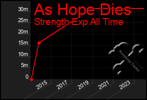 Total Graph of As Hope Dies