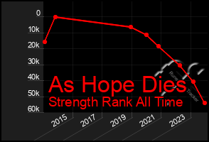 Total Graph of As Hope Dies