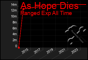 Total Graph of As Hope Dies