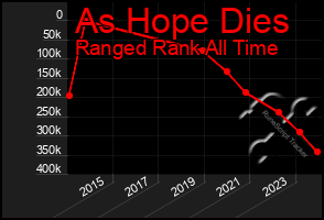 Total Graph of As Hope Dies