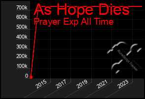 Total Graph of As Hope Dies