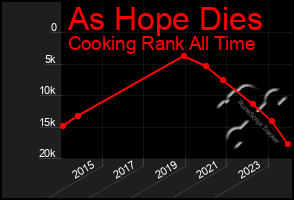 Total Graph of As Hope Dies