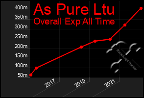 Total Graph of As Pure Ltu