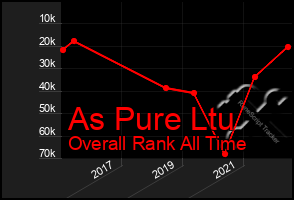 Total Graph of As Pure Ltu